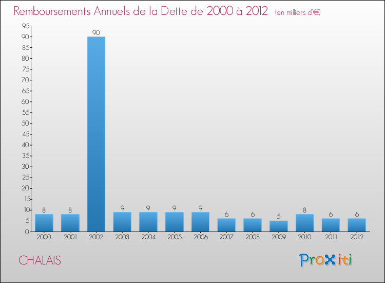 Evolution de l'annuité de la dette pour la commune de CHALAIS de 2000 à 2012 Annuités de la dette pour CHALAIS de 2000 à 2012