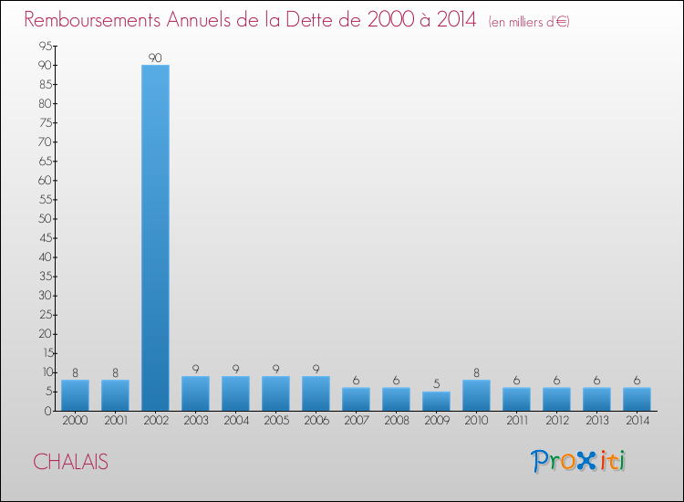 Evolution de l'annuité de la dette pour la commune de CHALAIS de 2000 à 2014 Annuités de la dette pour CHALAIS de 2000 à 2014