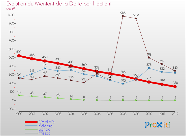 Evolution de la dette par habitant pour la commune de CHALAIS et les communes proches de 2000 à 2012 Comparaison de la dette par habitant pour CHALAIS et les communes voisines de 2000 à 2012