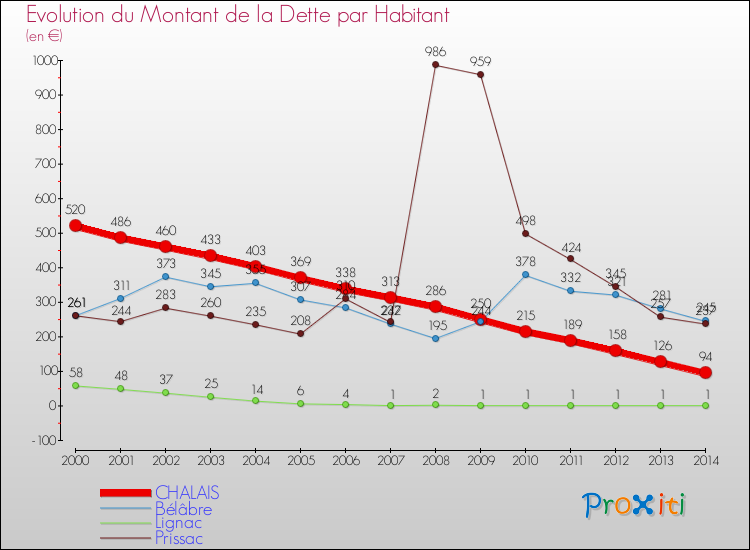 Evolution de la dette par habitant pour la commune de CHALAIS et les communes proches de 2000 à 2014 Comparaison de la dette par habitant pour CHALAIS et les communes voisines de 2000 à 2014