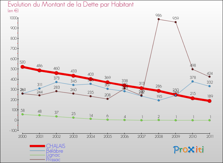 Evolution de la dette par habitant pour la commune de CHALAIS et les communes proches Comparaison de la dette par habitant pour CHALAIS et les communes voisines