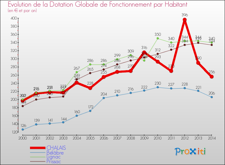 Evolution et montant de la dotation globale de fonctionnement par Habitant pour CHALAIS et les communes proches de 2000 à 2014. Comparaison des dotations globales de fonctionnement par habitant pour CHALAIS et les communes voisines de 2000 à 2014.