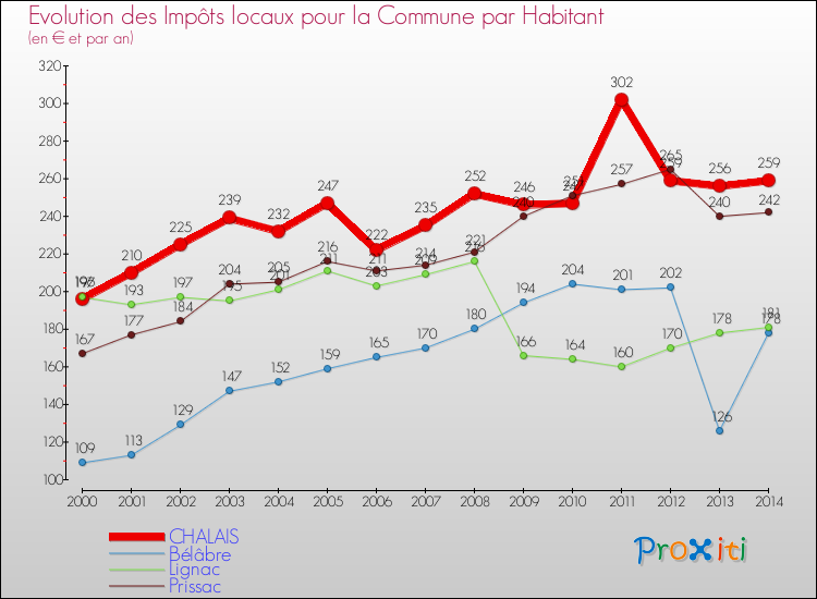 Evolution et montant des impôts locaux par Habitant pour CHALAIS et les communes proches de 2000 à 2014 Comparaison des impôts locaux par habitant pour CHALAIS et les communes voisines de 2000 à 2014