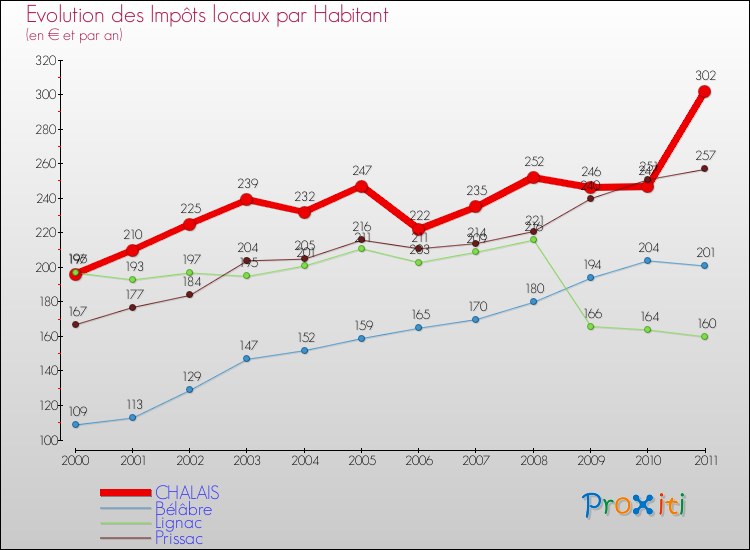 Evolution et montant des impôts locaux par Habitant pour CHALAIS et les communes proches Comparaison des impôts locaux par habitant pour CHALAIS et les communes voisines