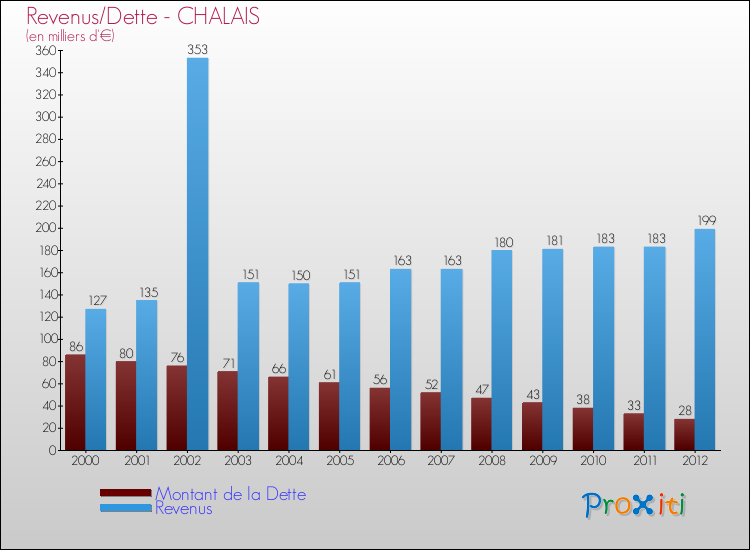 Evolution comparée de la dette et des revenus pour la commune de CHALAIS de 2000 à 2012 Comparaison de la dette et des revenus pour CHALAIS de 2000 à 2012