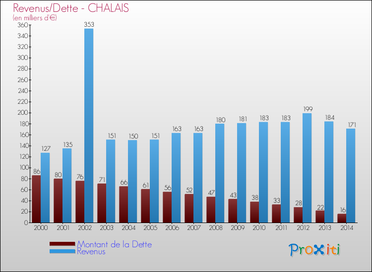 Evolution comparée de la dette et des revenus pour la commune de CHALAIS de 2000 à 2014 Comparaison de la dette et des revenus pour CHALAIS de 2000 à 2014