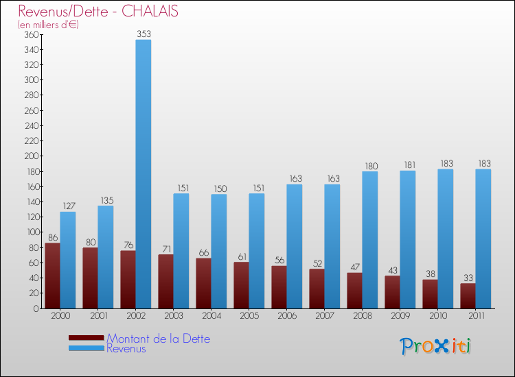 Evolution comparée de la dette et des revenus pour la commune de CHALAIS de 2000 à 2011 Comparaison de la dette et des revenus pour CHALAIS de 2000 à 2011