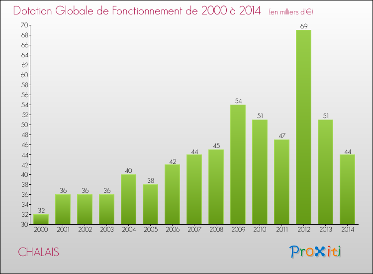 Evolution du montant de la Dotation Globale de Fonctionnement pour la commune de CHALAIS de 2000 à 2014 Evolution du montant de la Dotation Globale de Fonctionnement pour CHALAIS de 2000 à 2014