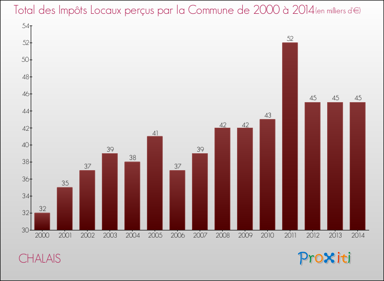 Evolution des Impôts Locaux pour la commune de CHALAIS de 2000 à 2014 Evolution des Impôts Locaux pour CHALAIS de 2000 à 2014