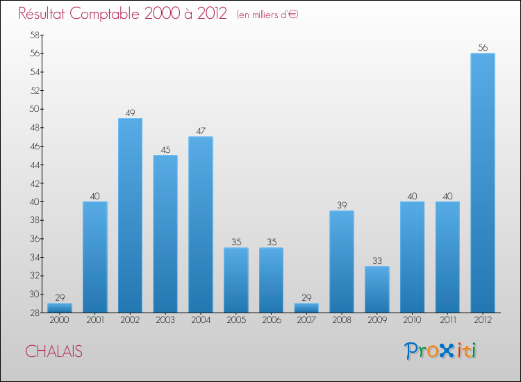 Evolution du résultat comptable pour la commune de CHALAIS de 2000 à 2012 Evolution du résultat comptable pour CHALAIS de 2000 à 2012