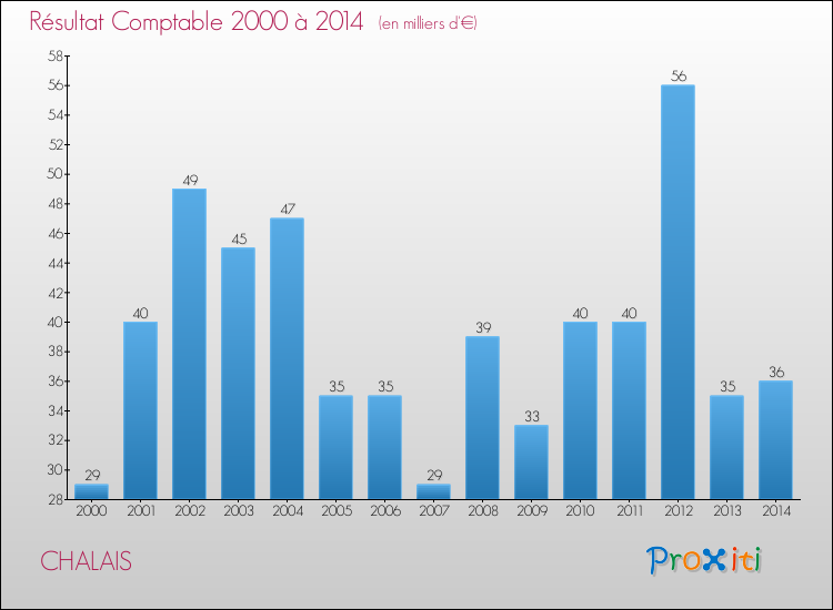 Evolution du résultat comptable pour la commune de CHALAIS de 2000 à 2014 Evolution du résultat comptable pour CHALAIS de 2000 à 2014