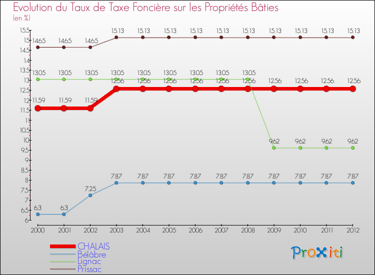 Evolution du taux de la taxe foncière sur le bati pour CHALAIS et les communes proches de 2000 à 2012 Comparaison des taux de taxe foncière sur le bati pour CHALAIS et les communes voisines de 2000 à 2012