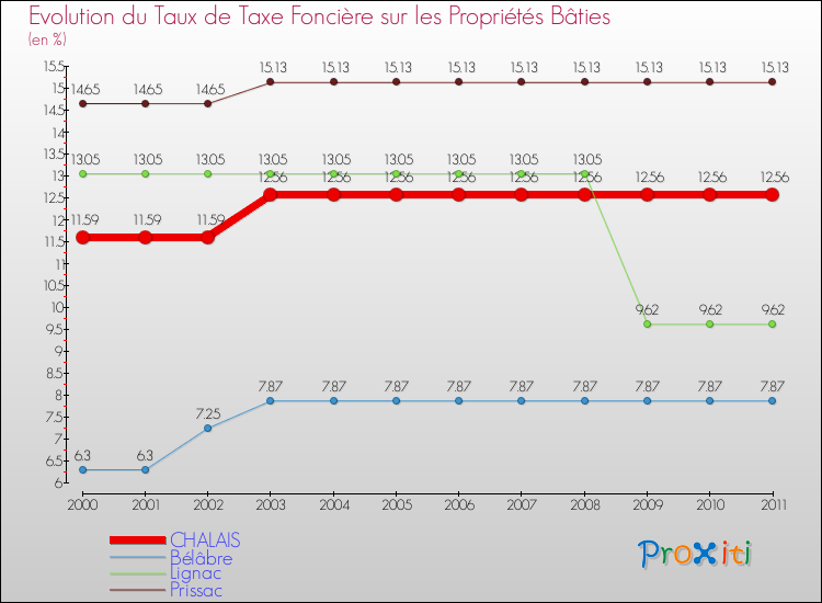 Evolution du taux de la taxe foncière sur le bati pour CHALAIS et les communes proches Comparaison des taux de taxe foncière sur le bati pour CHALAIS et les communes voisines