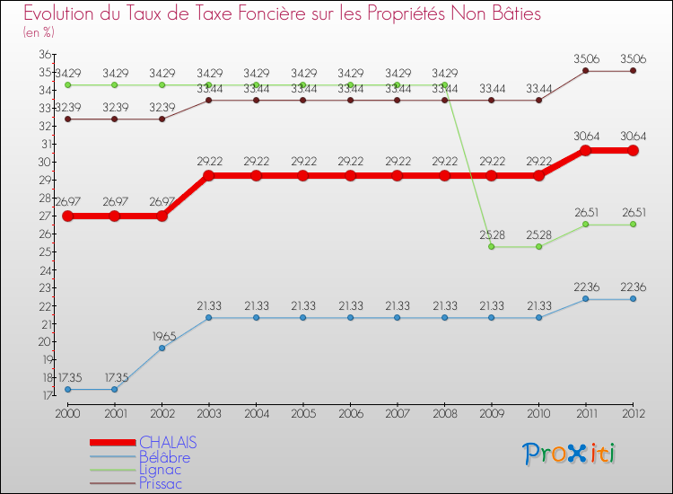 Evolution du taux de la taxe foncière sur les immeubles et terrains non batis pour CHALAIS et les communes proches de 2000 à 2012 Comparaison des taux de la taxe foncière sur les immeubles et terrains non batis pour CHALAIS et les communes voisines de 2000 à 2012