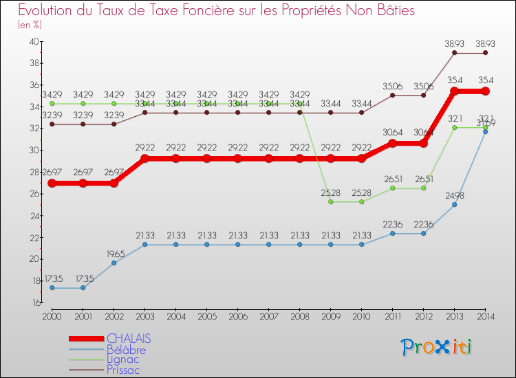Evolution du taux de la taxe foncière sur les immeubles et terrains non batis pour CHALAIS et les communes proches de 2000 à 2014 Comparaison des taux de la taxe foncière sur les immeubles et terrains non batis pour CHALAIS et les communes voisines de 2000 à 2014