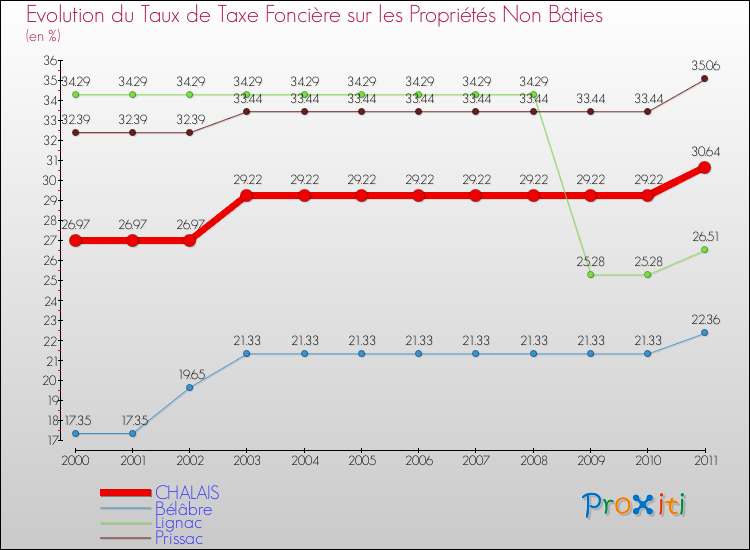 Evolution du taux de la taxe foncière sur les immeubles et terrains non batis pour CHALAIS et les communes proches Comparaison des taux de la taxe foncière sur les immeubles et terrains non batis pour CHALAIS et les communes voisines