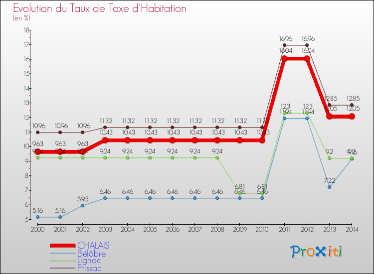 Evolution du taux de la taxe d'habitation pour CHALAIS et les communes proches de 2000 à 2014 Comparaison des taux de la taxe d'habitation pour CHALAIS et les communes voisines de 2000 à 2014