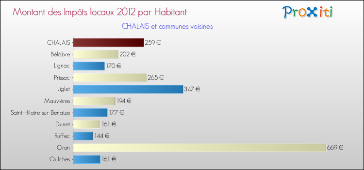 Montant des impôts locaux par Habitant pour CHALAIS et les communes proches Comparaison des impôts locaux par habitant pour CHALAIS et les communes voisines