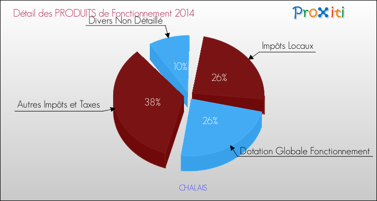 Décomposition du Budget de Fonctionnement 2014 de la commune de CHALAIS Budget de Fonctionnement 2014 pour la commune de CHALAIS