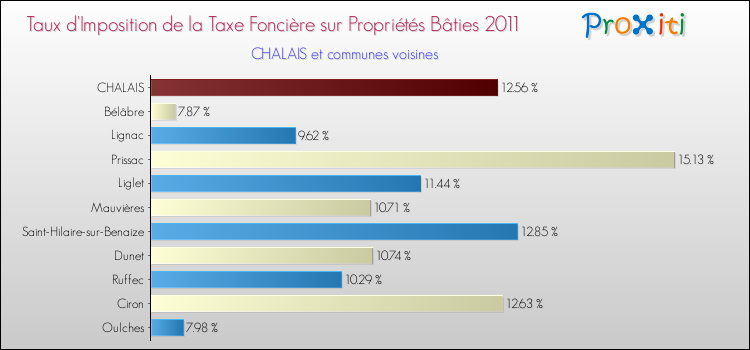Taux d'imposition de la taxe foncière sur le bati 2011 pour CHALAIS et les communes proches Comparaison des taux d'imposition de la taxe foncière sur le bati 2011 pour CHALAIS et les communes voisines
