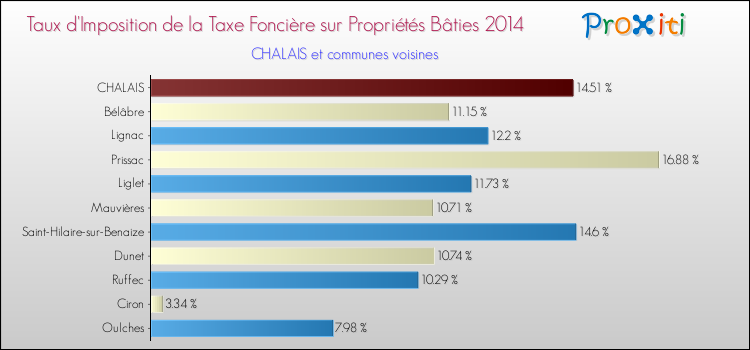 Taux d'imposition de la taxe foncière sur le bati 2014 pour CHALAIS et les communes proches Comparaison des taux d'imposition de la taxe foncière sur le bati 2014 pour CHALAIS et les communes voisines