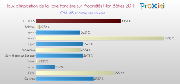 Taux d'imposition de la taxe foncière sur les immeubles et terrains non batis 2011 pour CHALAIS et les communes proches Comparaison des taux d'imposition de la taxe foncière sur les immeubles et terrains non batis 2011 pour CHALAIS et les communes voisines