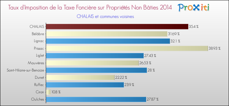 Taux d'imposition de la taxe foncière sur les immeubles et terrains non batis 2014 pour CHALAIS et les communes proches Comparaison des taux d'imposition de la taxe foncière sur les immeubles et terrains non batis 2014 pour CHALAIS et les communes voisines