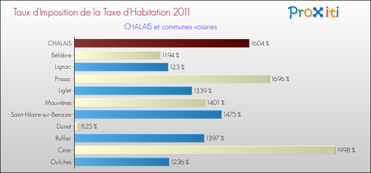 Taux d'imposition de la taxe d'habitation 2011 pour CHALAIS et les communes proches Comparaison des taux d'imposition de la taxe d'habitation 2011 pour CHALAIS et les communes voisines