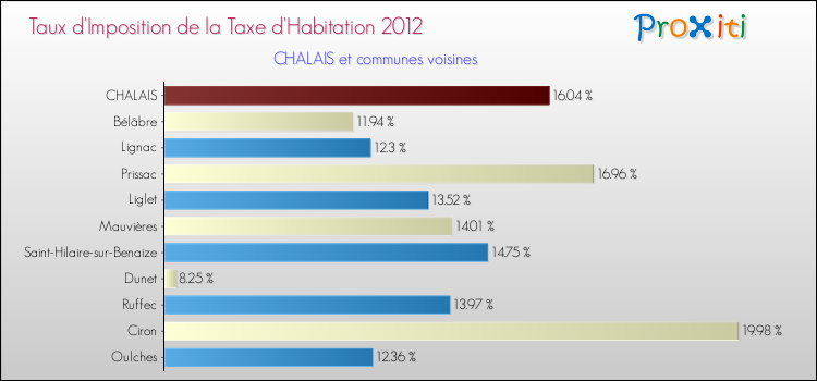 Taux d'imposition de la taxe d'habitation 2012 pour CHALAIS et les communes proches Comparaison des taux d'imposition de la taxe d'habitation 2012 pour CHALAIS et les communes voisines