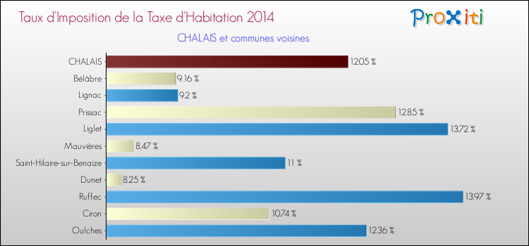 Taux d'imposition de la taxe d'habitation 2014 pour CHALAIS et les communes proches Comparaison des taux d'imposition de la taxe d'habitation 2014 pour CHALAIS et les communes voisines