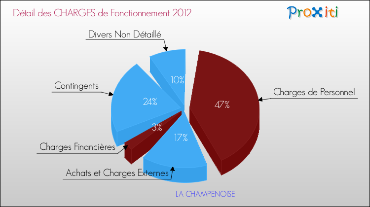 Décomposition des Charges de Fonctionnement 2012 de la commune de LA CHAMPENOISE Charges de Fonctionnement 2012 pour la commune de LA CHAMPENOISE