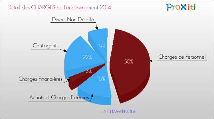 Décomposition des Charges de Fonctionnement 2014 de la commune de LA CHAMPENOISE Charges de Fonctionnement 2014 pour la commune de LA CHAMPENOISE