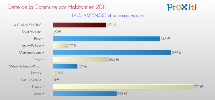 Dette par habitant de la commune en 2011 pour LA CHAMPENOISE et les communes proches Comparaison de la dette par habitant de la commune en 2011 pour LA CHAMPENOISE et les communes voisines