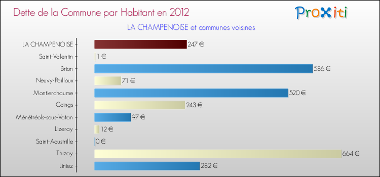 Dette par habitant de la commune en 2012 pour LA CHAMPENOISE et les communes proches Comparaison de la dette par habitant de la commune en 2012 pour LA CHAMPENOISE et les communes voisines