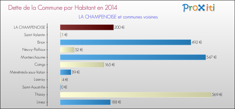 Dette par habitant de la commune en 2014 pour LA CHAMPENOISE et les communes proches Comparaison de la dette par habitant de la commune en 2014 pour LA CHAMPENOISE et les communes voisines