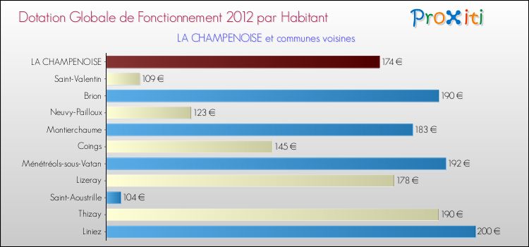Montant des dotations globales de fonctionnement DGF par Habitant pour LA CHAMPENOISE et les communes proches Comparaison des des dotations globales de fonctionnement DGF par habitant pour LA CHAMPENOISE et les communes voisines