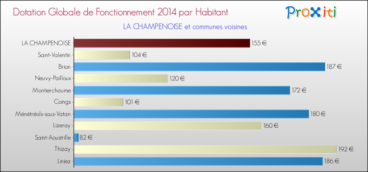 Montant des dotations globales de fonctionnement DGF par Habitant pour LA CHAMPENOISE et les communes proches en 2014. Comparaison des des dotations globales de fonctionnement DGF par habitant pour LA CHAMPENOISE et les communes voisines en 2014.