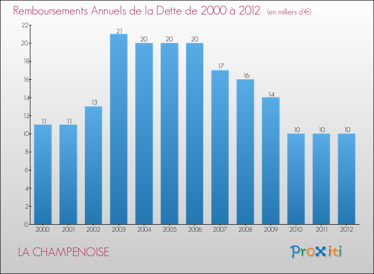 Evolution de l'annuité de la dette pour la commune de LA CHAMPENOISE de 2000 à 2012 Annuités de la dette pour LA CHAMPENOISE de 2000 à 2012