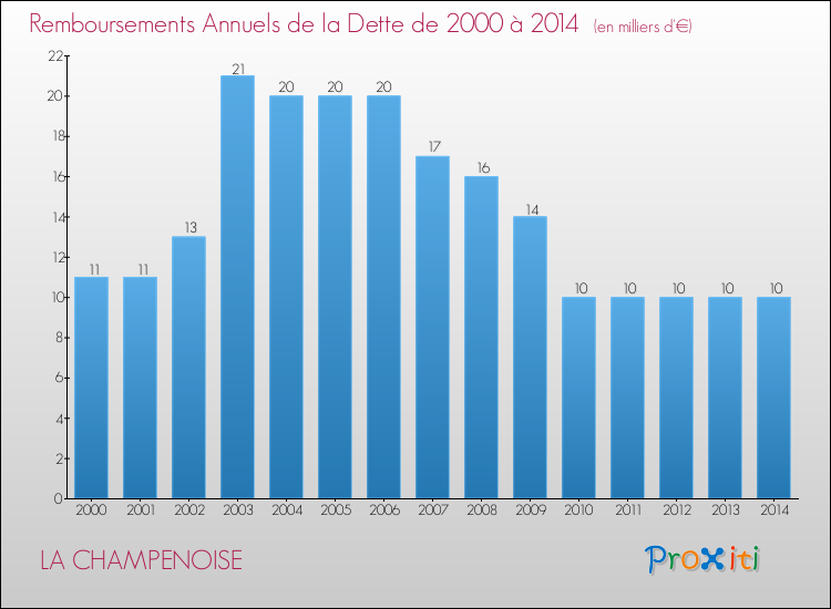 Evolution de l'annuité de la dette pour la commune de LA CHAMPENOISE de 2000 à 2014 Annuités de la dette pour LA CHAMPENOISE de 2000 à 2014
