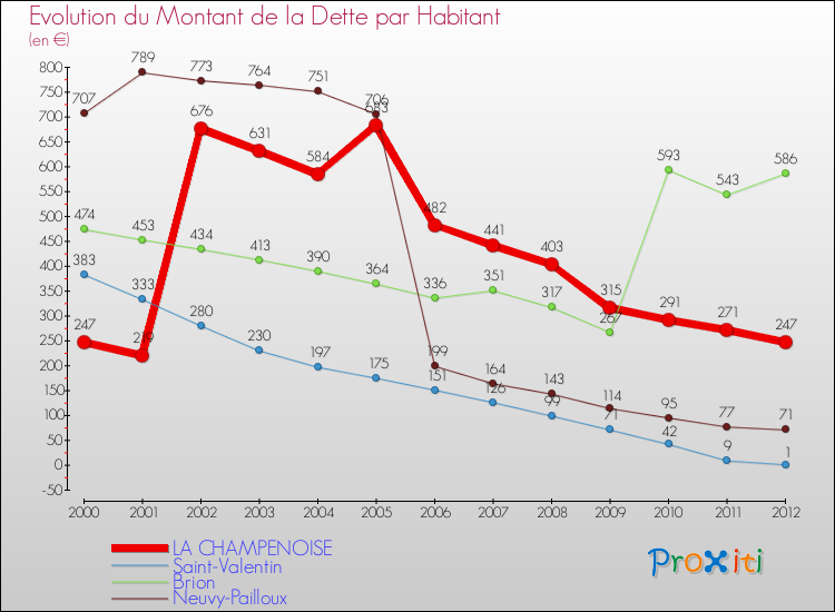 Evolution de la dette par habitant pour la commune de LA CHAMPENOISE et les communes proches de 2000 à 2012 Comparaison de la dette par habitant pour LA CHAMPENOISE et les communes voisines de 2000 à 2012
