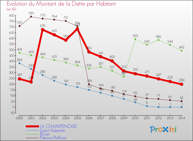 Evolution de la dette par habitant pour la commune de LA CHAMPENOISE et les communes proches de 2000 à 2014 Comparaison de la dette par habitant pour LA CHAMPENOISE et les communes voisines de 2000 à 2014