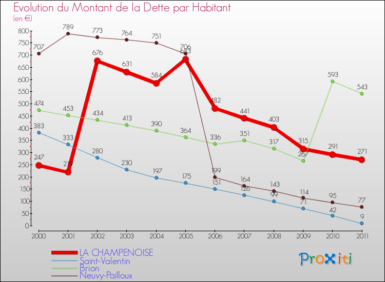 Evolution de la dette par habitant pour la commune de LA CHAMPENOISE et les communes proches Comparaison de la dette par habitant pour LA CHAMPENOISE et les communes voisines
