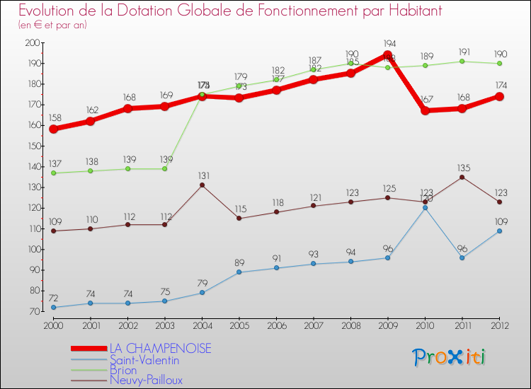 Evolution et montant de la dotation globale de fonctionnement par Habitant pour LA CHAMPENOISE et les communes proches Comparaison des dotations globales de fonctionnement par habitant pour LA CHAMPENOISE et les communes voisines
