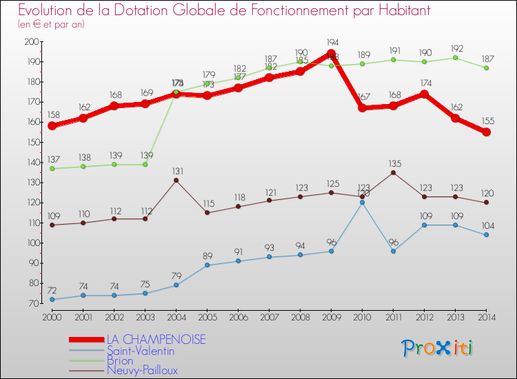 Evolution et montant de la dotation globale de fonctionnement par Habitant pour LA CHAMPENOISE et les communes proches de 2000 à 2014. Comparaison des dotations globales de fonctionnement par habitant pour LA CHAMPENOISE et les communes voisines de 2000 à 2014.