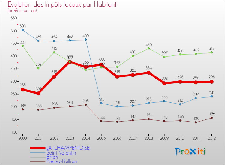 Evolution et montant des impôts locaux par Habitant pour LA CHAMPENOISE et les communes proches Comparaison des impôts locaux par habitant pour LA CHAMPENOISE et les communes voisines
