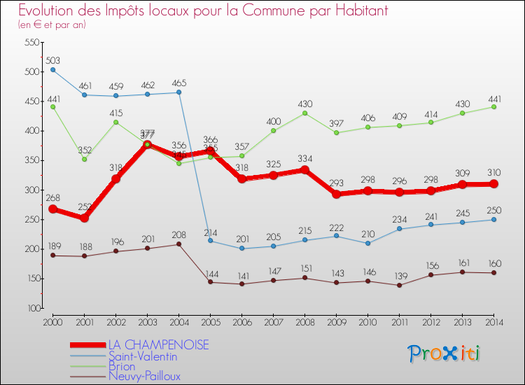 Evolution et montant des impôts locaux par Habitant pour LA CHAMPENOISE et les communes proches de 2000 à 2014 Comparaison des impôts locaux par habitant pour LA CHAMPENOISE et les communes voisines de 2000 à 2014