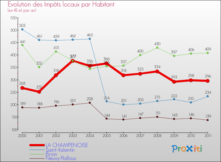 Evolution et montant des impôts locaux par Habitant pour LA CHAMPENOISE et les communes proches Comparaison des impôts locaux par habitant pour LA CHAMPENOISE et les communes voisines