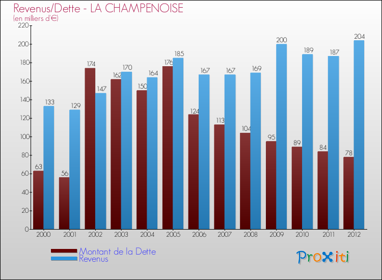 Evolution comparée de la dette et des revenus pour la commune de LA CHAMPENOISE de 2000 à 2012 Comparaison de la dette et des revenus pour LA CHAMPENOISE de 2000 à 2012