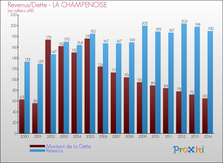 Evolution comparée de la dette et des revenus pour la commune de LA CHAMPENOISE de 2000 à 2014 Comparaison de la dette et des revenus pour LA CHAMPENOISE de 2000 à 2014
