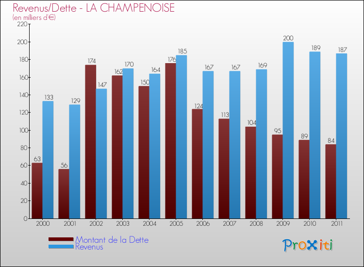 Evolution comparée de la dette et des revenus pour la commune de LA CHAMPENOISE de 2000 à 2011 Comparaison de la dette et des revenus pour LA CHAMPENOISE de 2000 à 2011